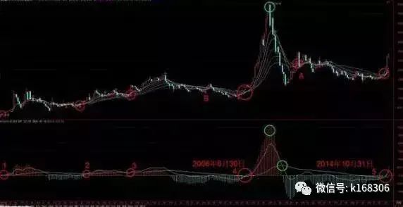 股票周线金叉_通达信周线二次金叉选股公式_周k线金叉选股公式