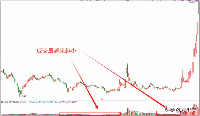 中国股市：实战干货！真正的主力如何建仓？这一招必须学会！