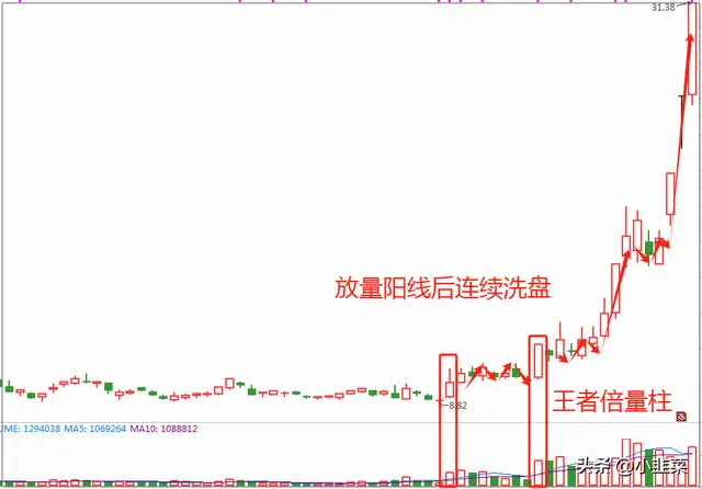 中国股市：实战干货！真正的主力如何建仓？这一招必须学会！