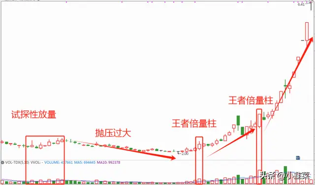 中国股市：实战干货！真正的主力如何建仓？这一招必须学会！