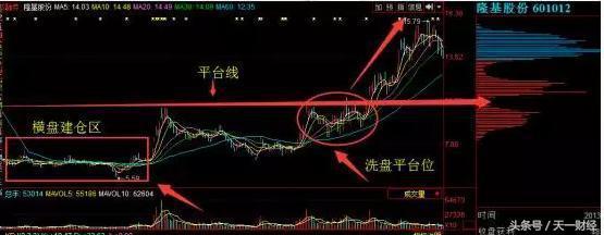 股市经典建仓手法，熟读它，知买卖！