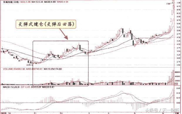 股市经典建仓手法，熟读它，知买卖！
