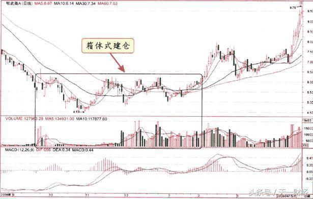 股市经典建仓手法，熟读它，知买卖！