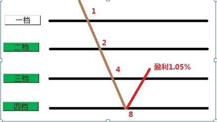 1248仓位管理法详解：如何分批买入股票并加倍加仓