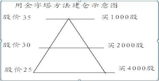 股票建仓方式_股票建仓方法_股票建仓期间如何买入效果最佳