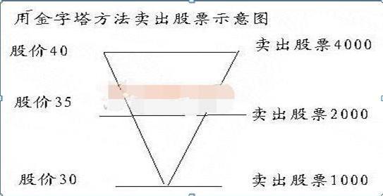 股票建仓期间如何买入效果最佳_股票建仓方法_股票建仓方式