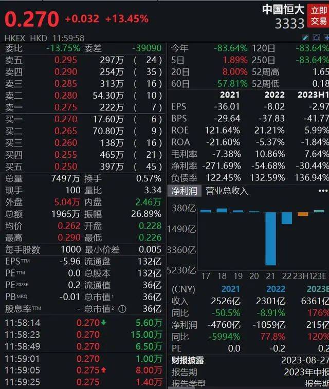 中国恒大澄清GMT Research报告：从未盈利指控无实际