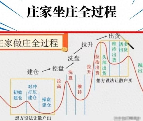 揭秘股市庄家操作手法：散户如何识破建仓阶段的暗中布局