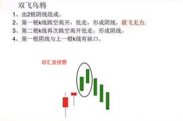 双飞乌鸦K线组合解析：见顶回落信号与技术特征详解