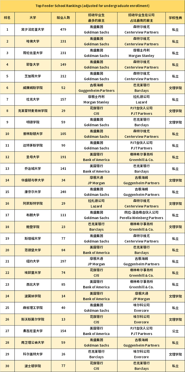 顶级投行青睐的美国大学.png