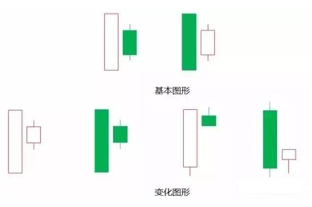 身怀六甲K线组合：准市场逆转信号及图形要点全解析