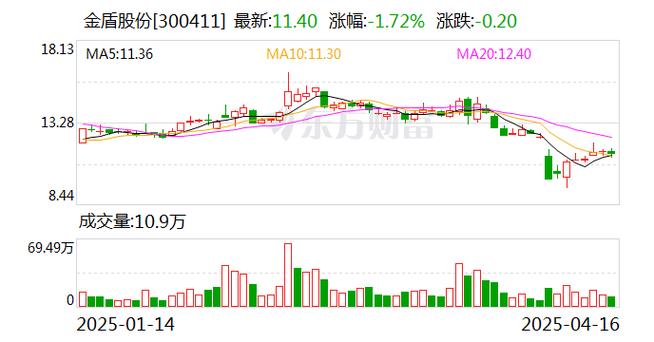 5月24日金盾股份公告公章等被伪造，严重损害公司和投资者利益