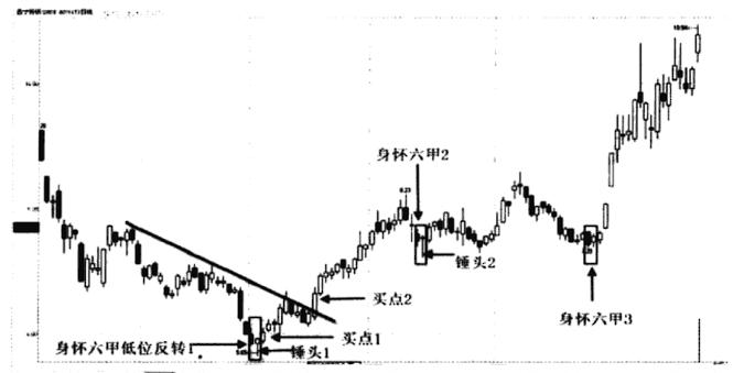 k线身怀六甲的六甲是什么意思_k线为身怀六甲_k线身怀六甲
