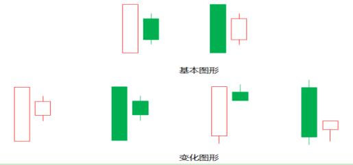 身怀六甲K线组合：准市场逆转信号，你知道多少？