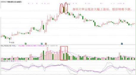 k线为身怀六甲_k线身怀六甲怎样看涨跌_股票k线身怀六甲后市会如何走