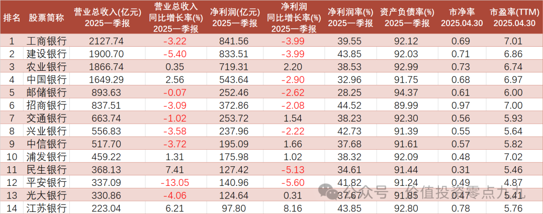 2025年一季报：42家银行全部盈利，多项数据排名及结论揭晓