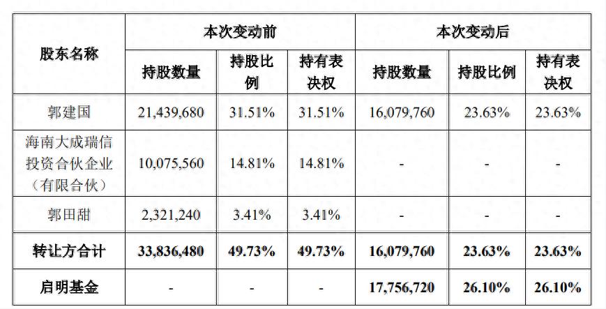 天迈科技控股股东将变更为启明基金，易主在即