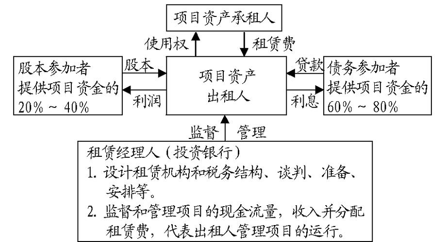 杠杆租赁融资模式运作机理及在我国应用的障碍与建议分析