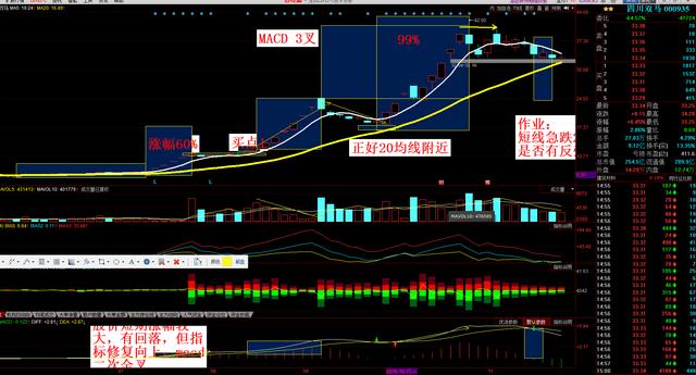A股史上最实用的MACD选股顺口溜：二次金叉+选股公式，百发百中！