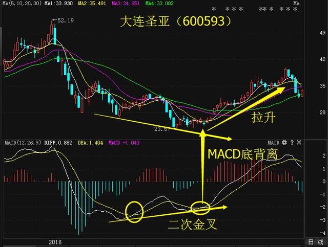 A股史上最实用的MACD选股顺口溜：二次金叉+选股公式，百发百中！