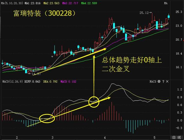 A股史上最实用的MACD选股顺口溜：二次金叉+选股公式，百发百中！