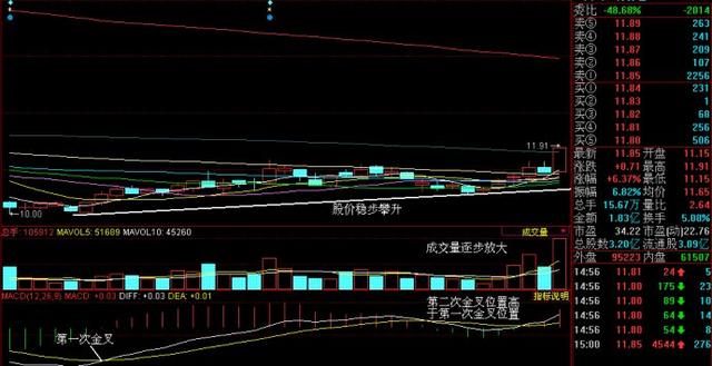 A股史上最实用的MACD选股顺口溜：二次金叉+选股公式，百发百中！