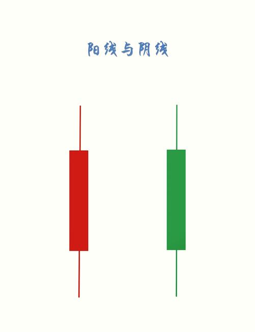 K线基础知识：起源、特点、日K线绘制及阴阳线区分