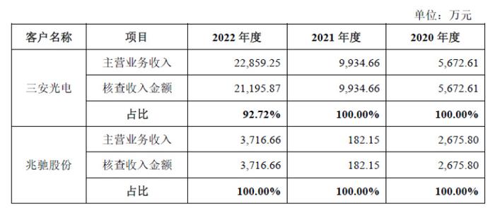 IPO客户入股案例分析 _ipo成功案例分析_ 重大客户依赖核查 