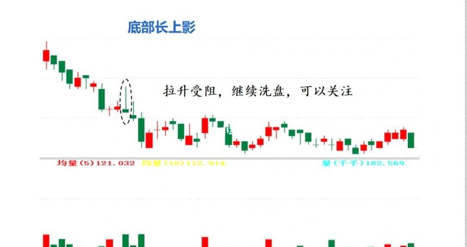 股票走势图解读_放量长上影线阳线图解_长上影线技术分析