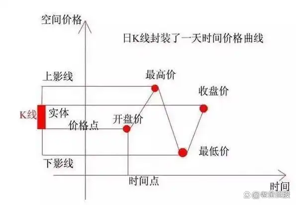 长上下影线操作技巧_股市K线形态分析_放量长上影线阳线图解