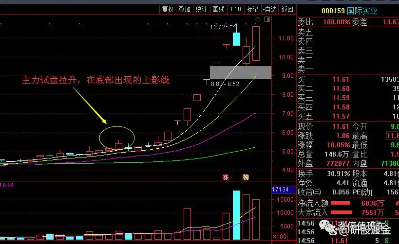 长上影线战法技巧_放量长上影线阳线图解_自信炒股心态