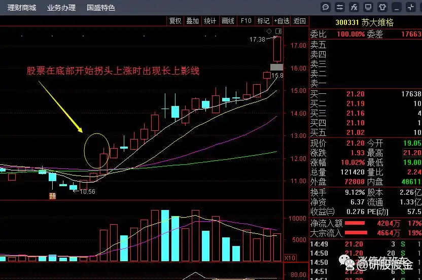 自信炒股心态_长上影线战法技巧_放量长上影线阳线图解