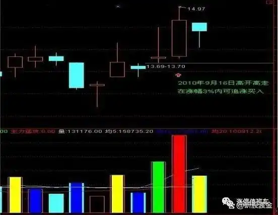 长上影线战法技巧_自信炒股心态_放量长上影线阳线图解
