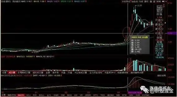 长上影线战法技巧_自信炒股心态_放量长上影线阳线图解
