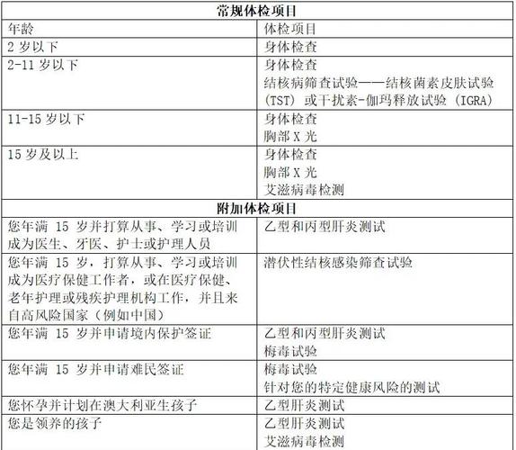 新的一年澳洲移民签证体检要求有哪些变化？快来了解