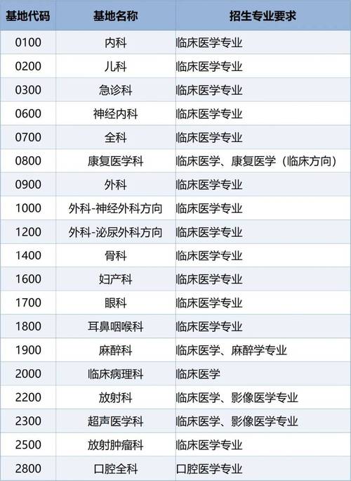 青岛大学附属医院住院医师规范化培训招生简章_青岛大学的附属医院_2023年住院医师规范化培训报名条件