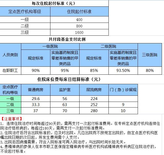 职工医保住院报销比例、自付费用及报销流程说明