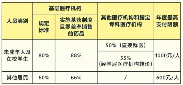 城乡医保普通门诊及一类门诊特定病种待遇标准详情