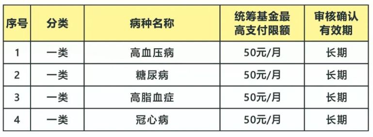 广州医保门诊特定病种待遇标准_广州城乡居民医保报销比例_城市医疗保险报销比例