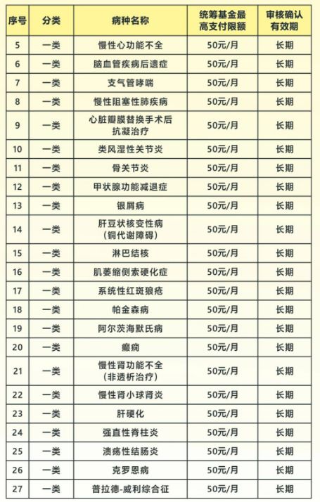 广州城乡居民医保报销比例_广州医保门诊特定病种待遇标准_城市医疗保险报销比例