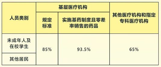 广州医保门诊特定病种待遇标准_城市医疗保险报销比例_广州城乡居民医保报销比例
