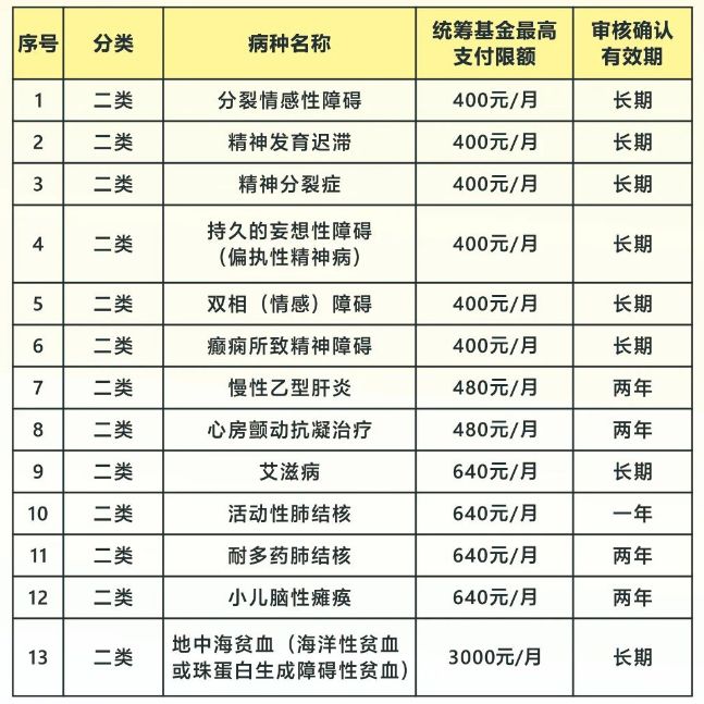 广州医保门诊特定病种待遇标准_广州城乡居民医保报销比例_城市医疗保险报销比例