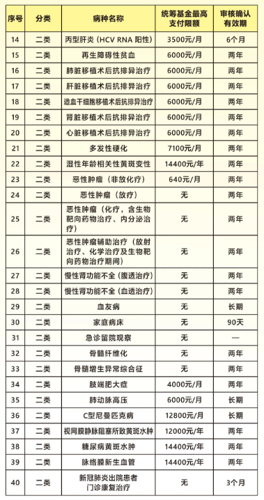 广州城乡居民医保报销比例_城市医疗保险报销比例_广州医保门诊特定病种待遇标准
