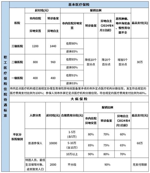 广州医保门诊特定病种待遇标准_广州城乡居民医保报销比例_城市医疗保险报销比例