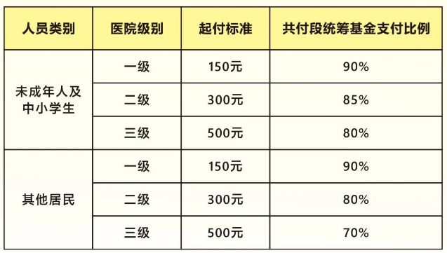城市医疗保险报销比例_广州医保门诊特定病种待遇标准_广州城乡居民医保报销比例