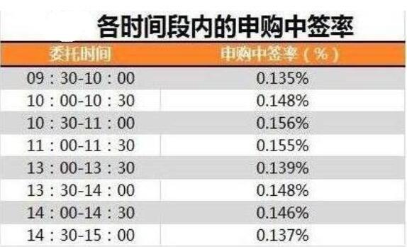 如何打新股及打新时间中签率高相关内容介绍