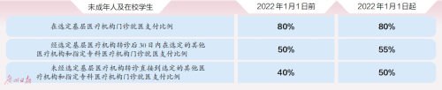 广州审议通过医保办法，提高未成年人及学生门诊报销比例