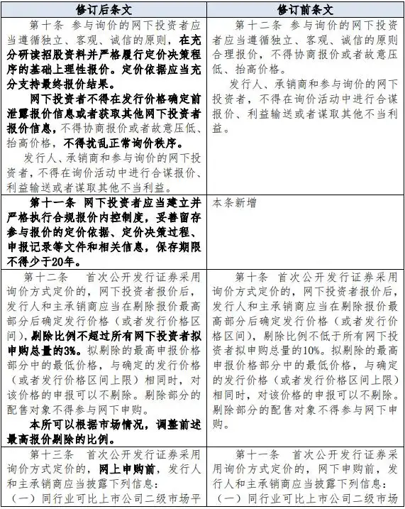 创业板新股发行定价机制调整_一轮新股发行制度改革_科创板股票发行承销规则优化