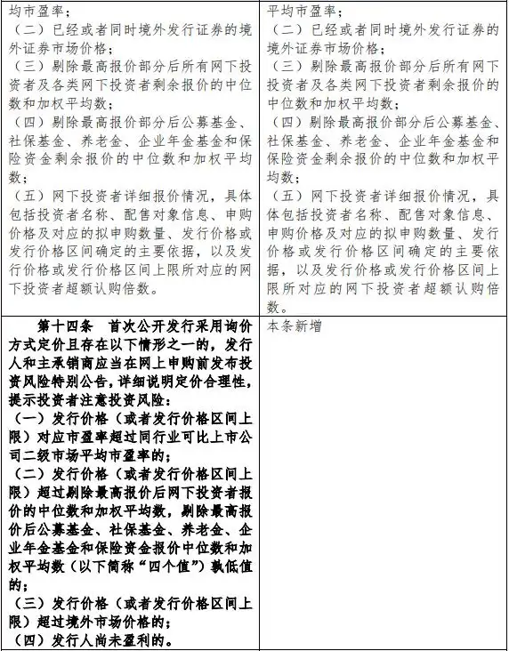 一轮新股发行制度改革_创业板新股发行定价机制调整_科创板股票发行承销规则优化