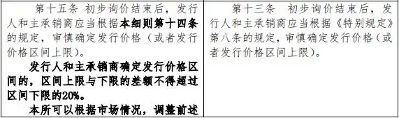 创业板新股发行定价机制调整_一轮新股发行制度改革_科创板股票发行承销规则优化